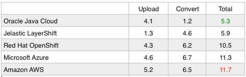 cloud timings comparison form